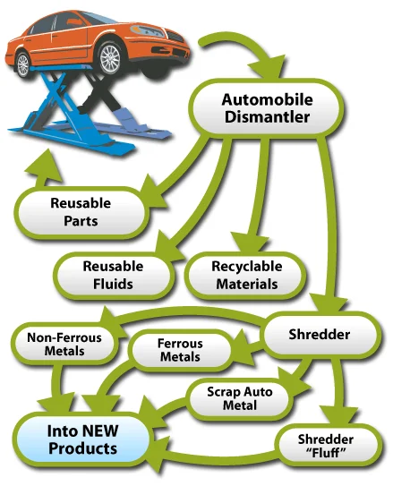 Auto-dismantling-process